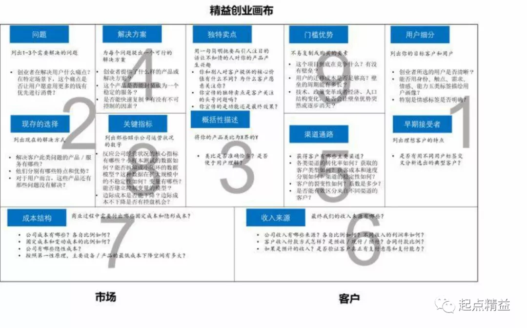 什么是精益创业画布，精益画布九部法？