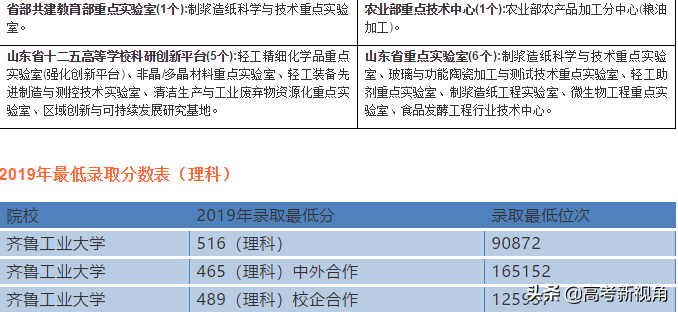 盘点山东省理工类院校都有哪些以及强势专业。附往年录取分数