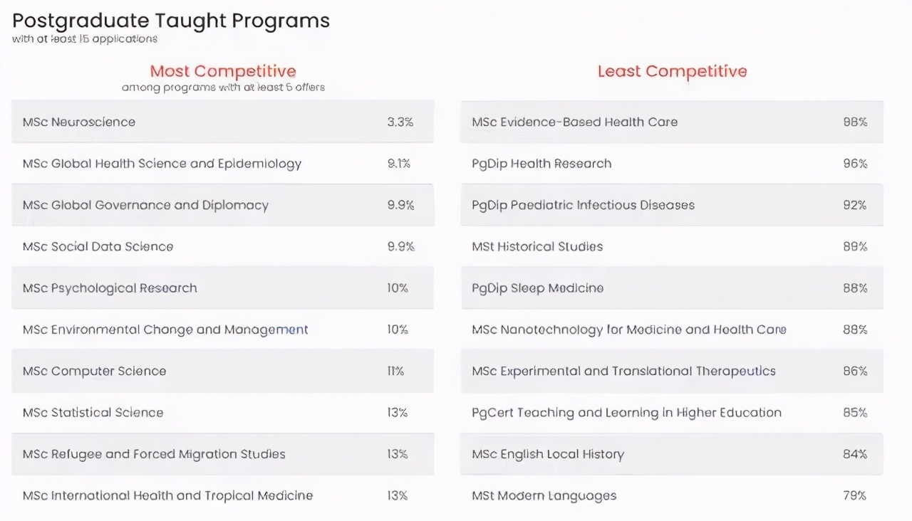 英国G5名校录取数据公布
