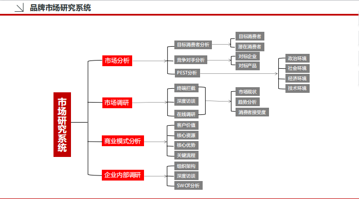 品牌策划必备模板，拿走直接用