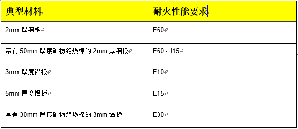 EN 45545-3 轨道交通车辆-防火构件的耐火性能