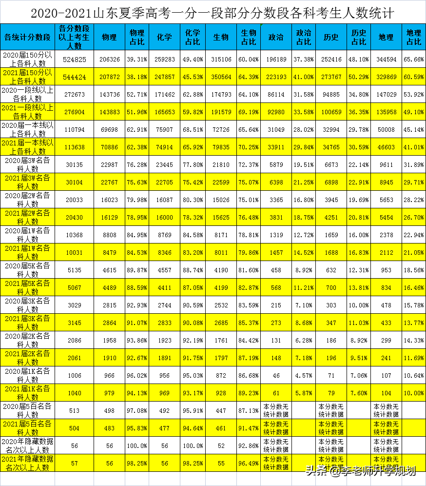 从高考成绩一分一段表来分析新高考选科中的几个误区