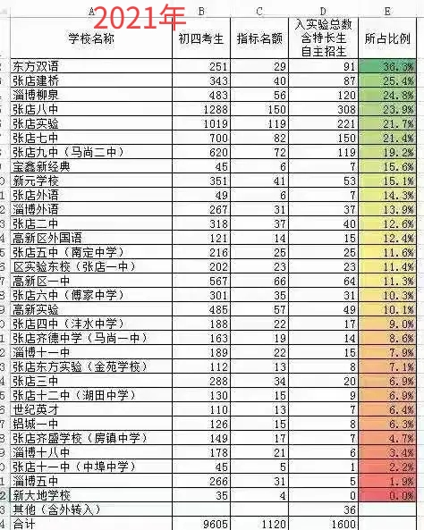 2022淄博市实验中学录取分数线，淄博市实验中学在全国排名(附2022年最新排行榜前十名单)