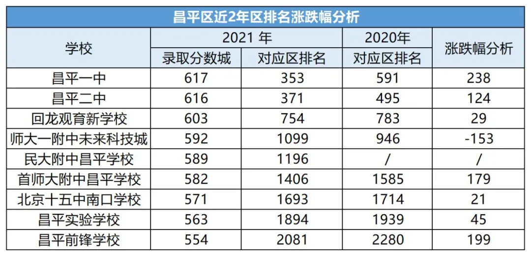 中考考多少分才能上高中?北京各区近两年中考录取分数线汇总