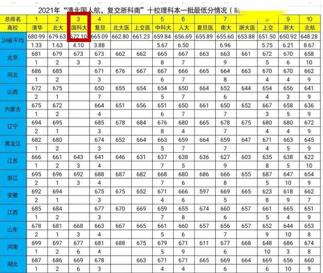 教育部发布新榜单，2021人文社科高校排行，北大“爆冷”排第23