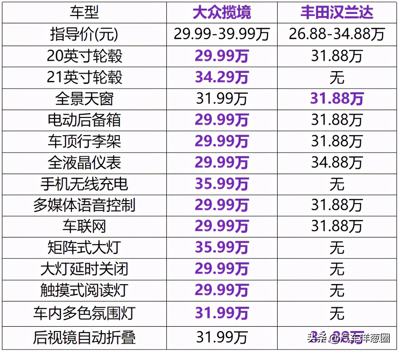 全面分析：七座市场的标杆，大众揽境、新汉兰达该如何选？