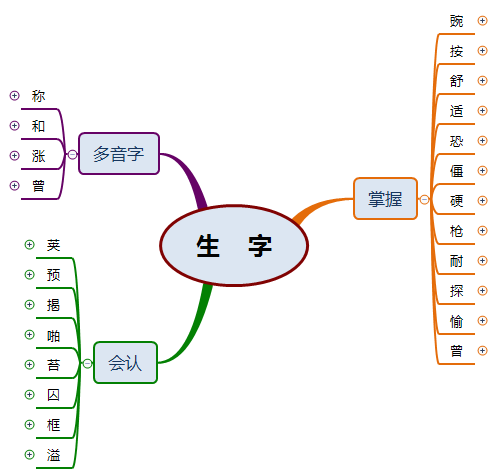 部編版四年級語文《一個豆莢裡的五粒豆》思維導圖