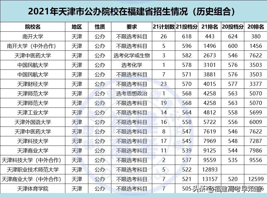 重磅！2021全国公办本科大学在福建招录数据出炉