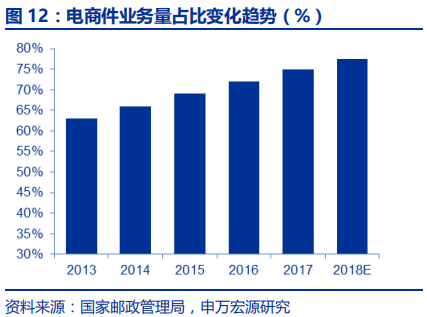 快递行业专题报告：电商快递单票成本的极限值在哪？