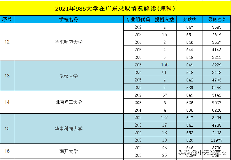 广东：2021年985大学理科录取解读，8332名可以读中山大学