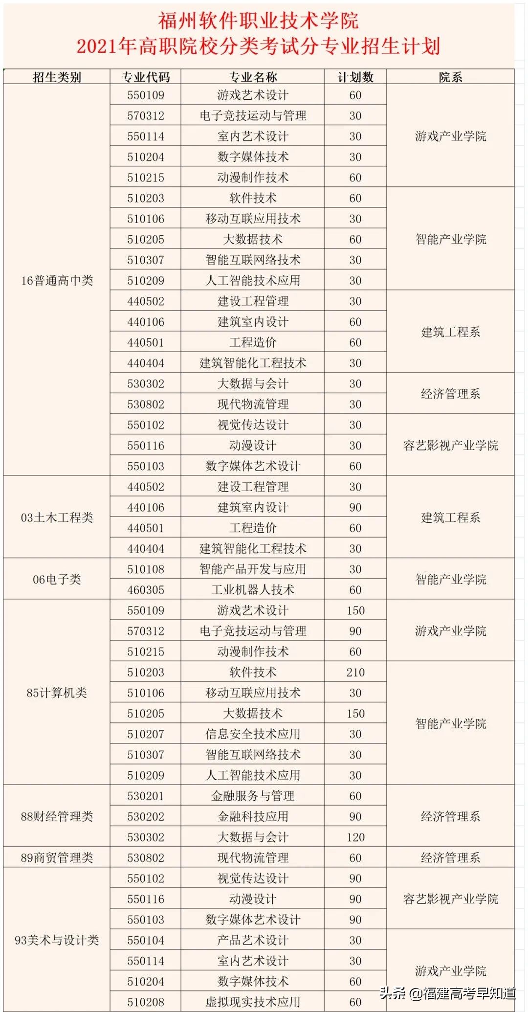 快讯！福建高职分类56所大学2021年本专科招生计划发布