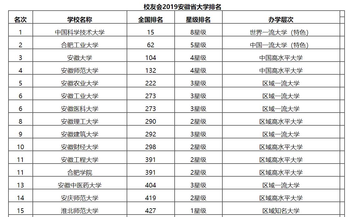 最新出炉：2019安徽省大学排名！中国科学技术大学保持第一！