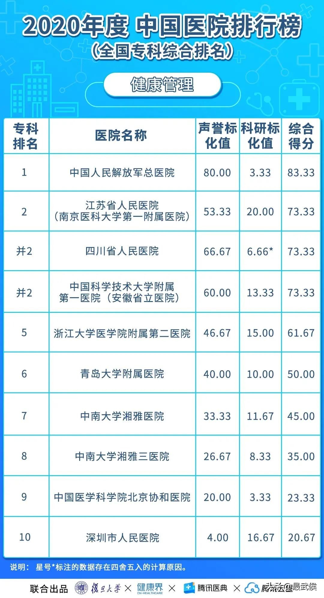 华西医院连续12年综合排名第二!各科顶级医院最新排名(收藏)→