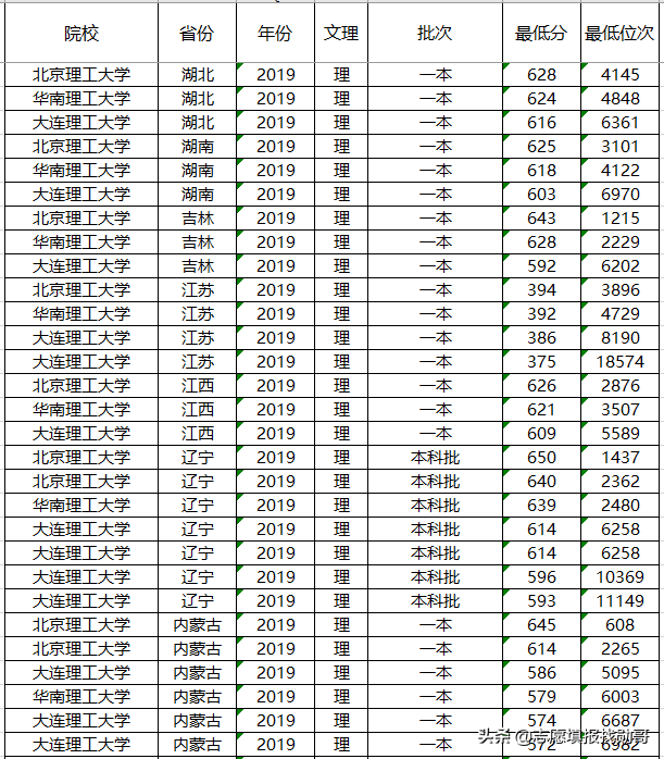 2020中国理工大学排名公布，大连理工大学第一！你同意吗？