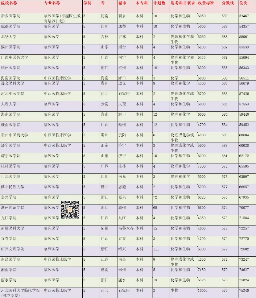 在浙江成为一名医学生需要多少分？2021年录取情况分析