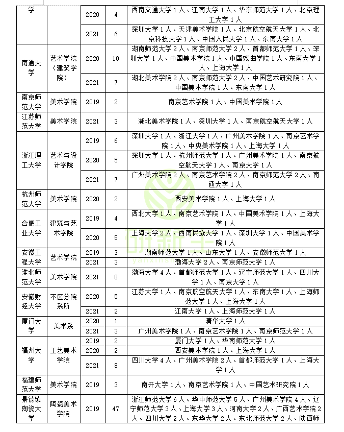 美术学调剂指南：调剂常识；调剂方法；近三年调剂录取情况分析