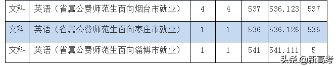 @本科提前批：中国人民公安大学、枣庄学院录取情况