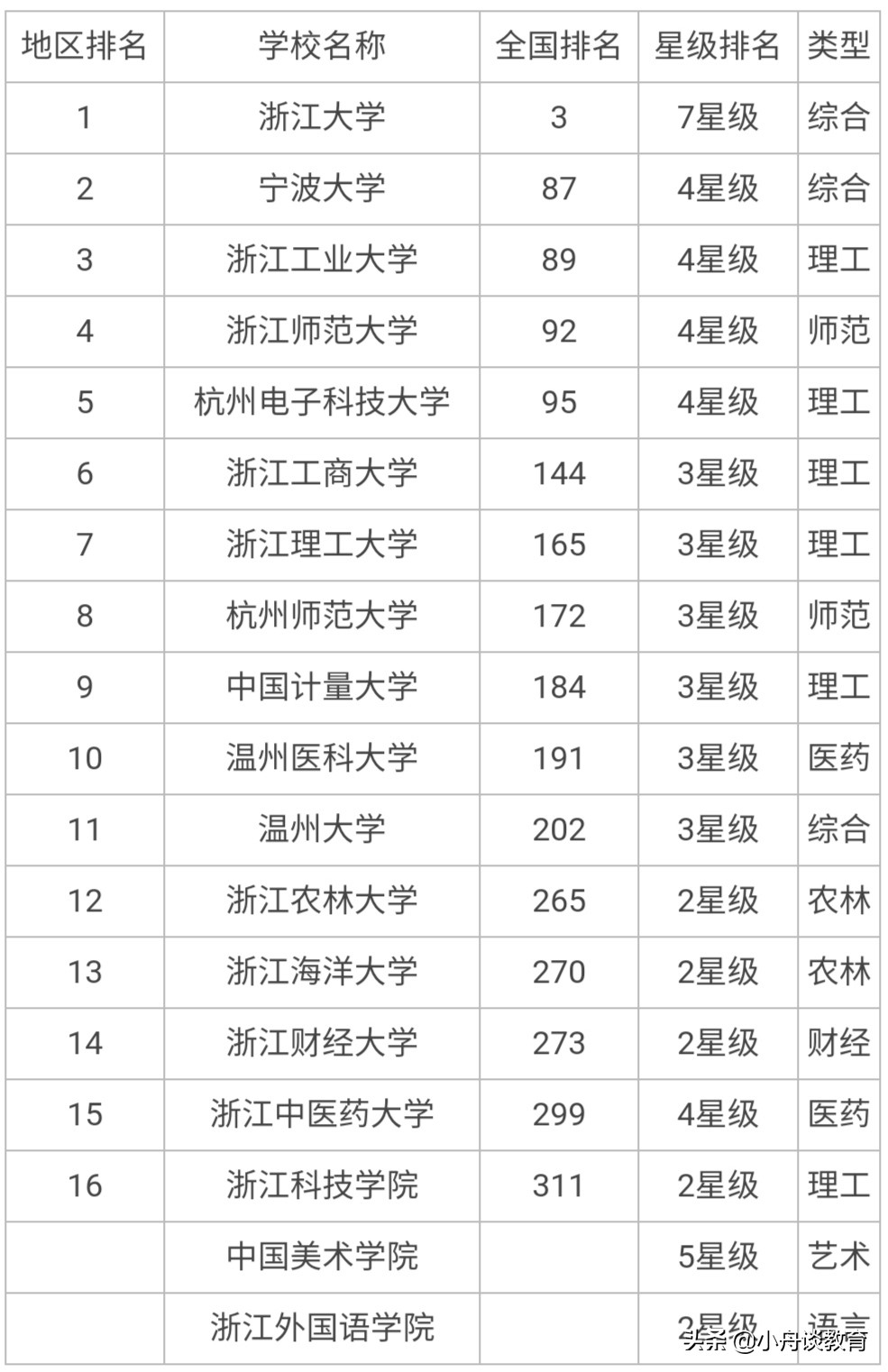 浙江一本院校排名，浙江不只有浙大（简析浙江10所一本高校）