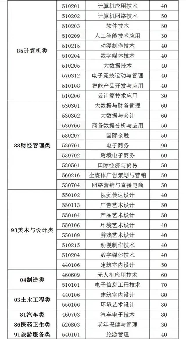 福建36所本专科高校公布2021年高职分类招生计划！福建考生收藏