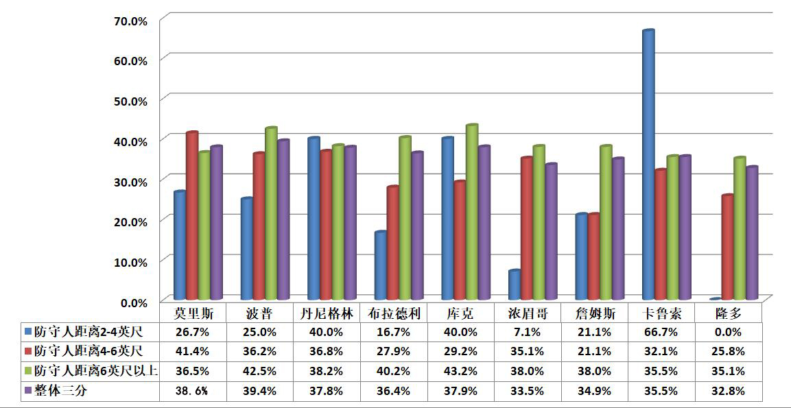 nba为什么有莫里斯(详解｜虽然赛季中期才加盟，但为何莫里斯已是湖人冲冠的重要一员)