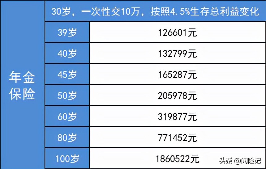 一次交10万商业养老保险，算一算60岁退休待遇：月领1500元