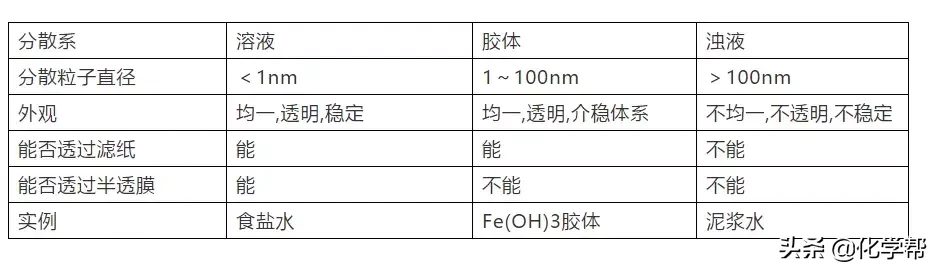 煤油和水的密度哪个大（高中化学常考100个知识点总结）