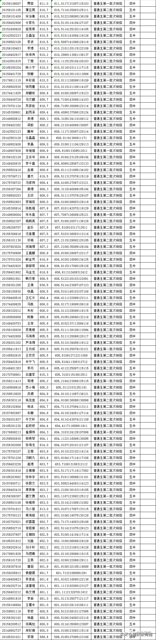 甘肃会宁县2020年普通高中招生录取榜示