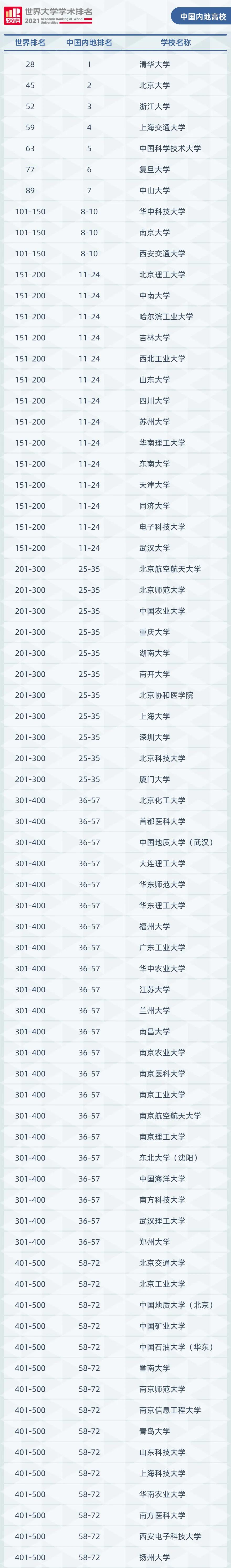 2021世界大学学术排名公布，南开大学爆冷，排名不敌苏州大学