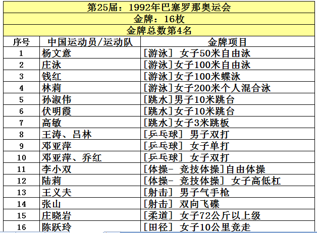 2016奥运会金牌多少个(中国共取得227枚奥运金牌，位列世界第5，看看前四名是哪些国家？)