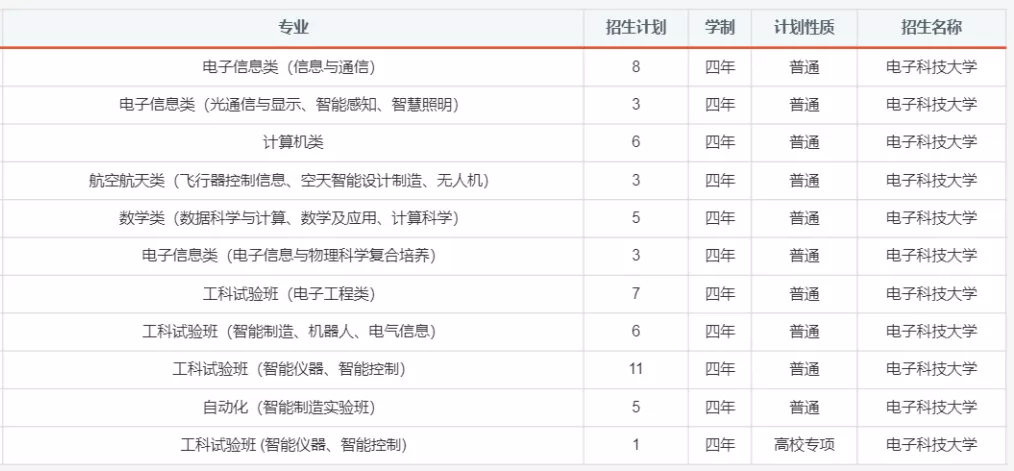 报考必备！电子科大2020年分省分专业招生计划！