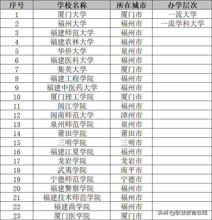 为什么福建的高等教育发展不充分？