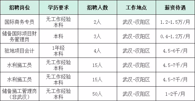 随州护士招聘（湖北大型国企招聘248人）