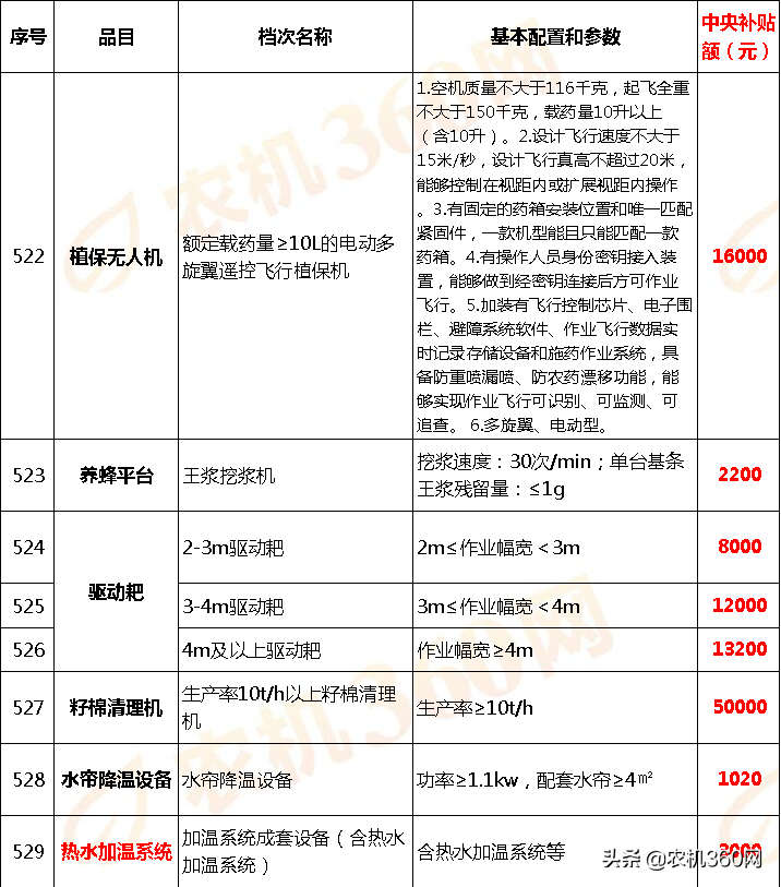 甘肅省(2020年調(diào)整)農(nóng)機(jī)補(bǔ)貼額一覽表