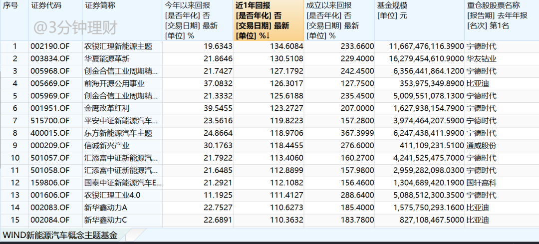 OMG，1年27只翻倍基金！新能源汽车基金哪家强？| 硬核选基