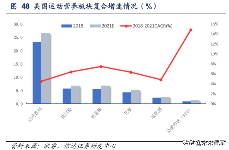 保健品行业洞察及重点公司推荐