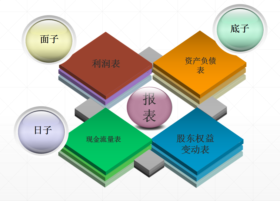 财务三大报表之间的勾稽关系，详细解析