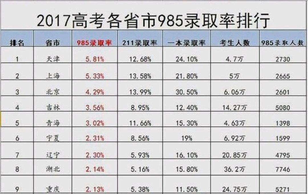 2020高考即将来临，哪个省份才是“高考最难”省份？数据来说话