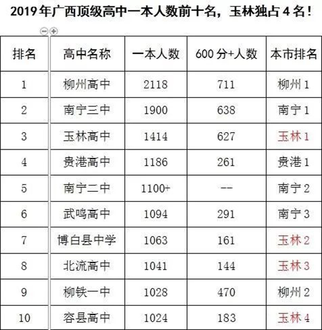 博白高中2017高考成绩（玉林最好5所高中）