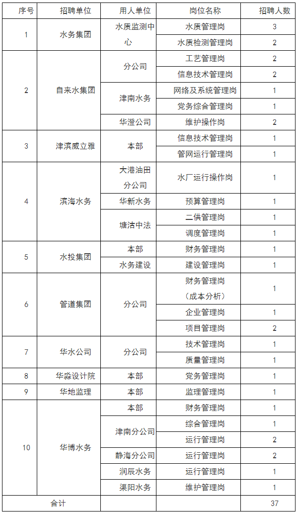 天津水务集团招聘（天津水务集团招37人）