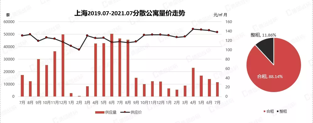 最近上海的房租开始有变动了