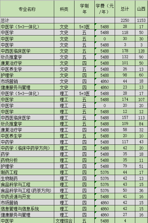 山西中医药大学2020年招生计划，2019年分专业录取分数