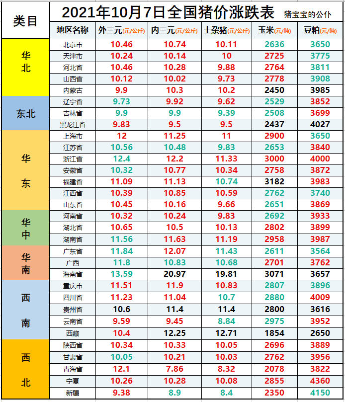 全国生猪价格涨跌表｜2021年10月7日，全线大涨，养猪春天来了？