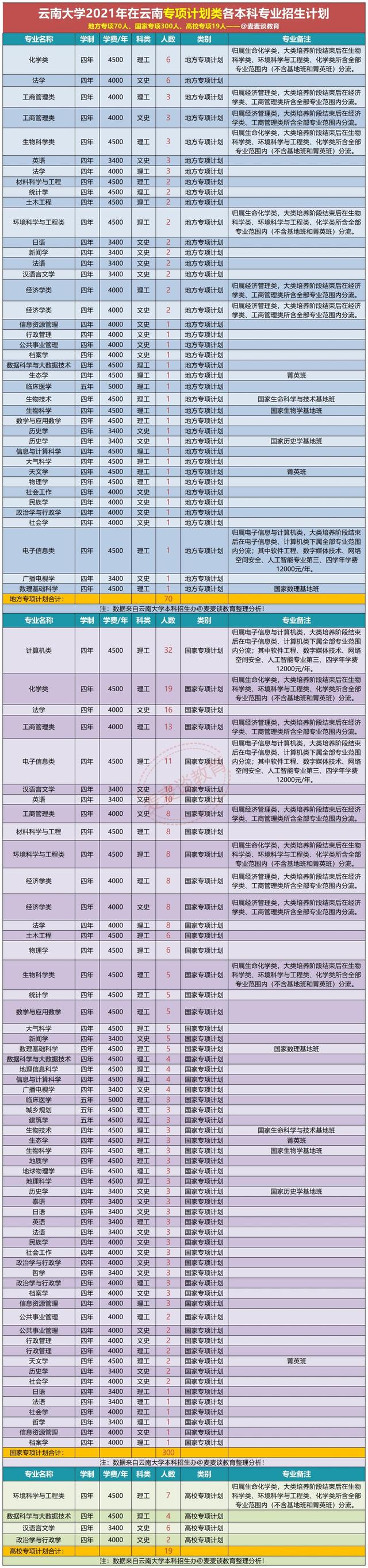 云南大学2021年在省内各批各专业招生计划公布！附去年各专业分数