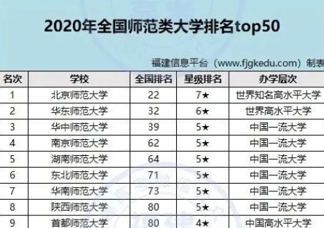 师范大学排名“重新洗牌”，湖南师范大学退步，东北师大跻身前五