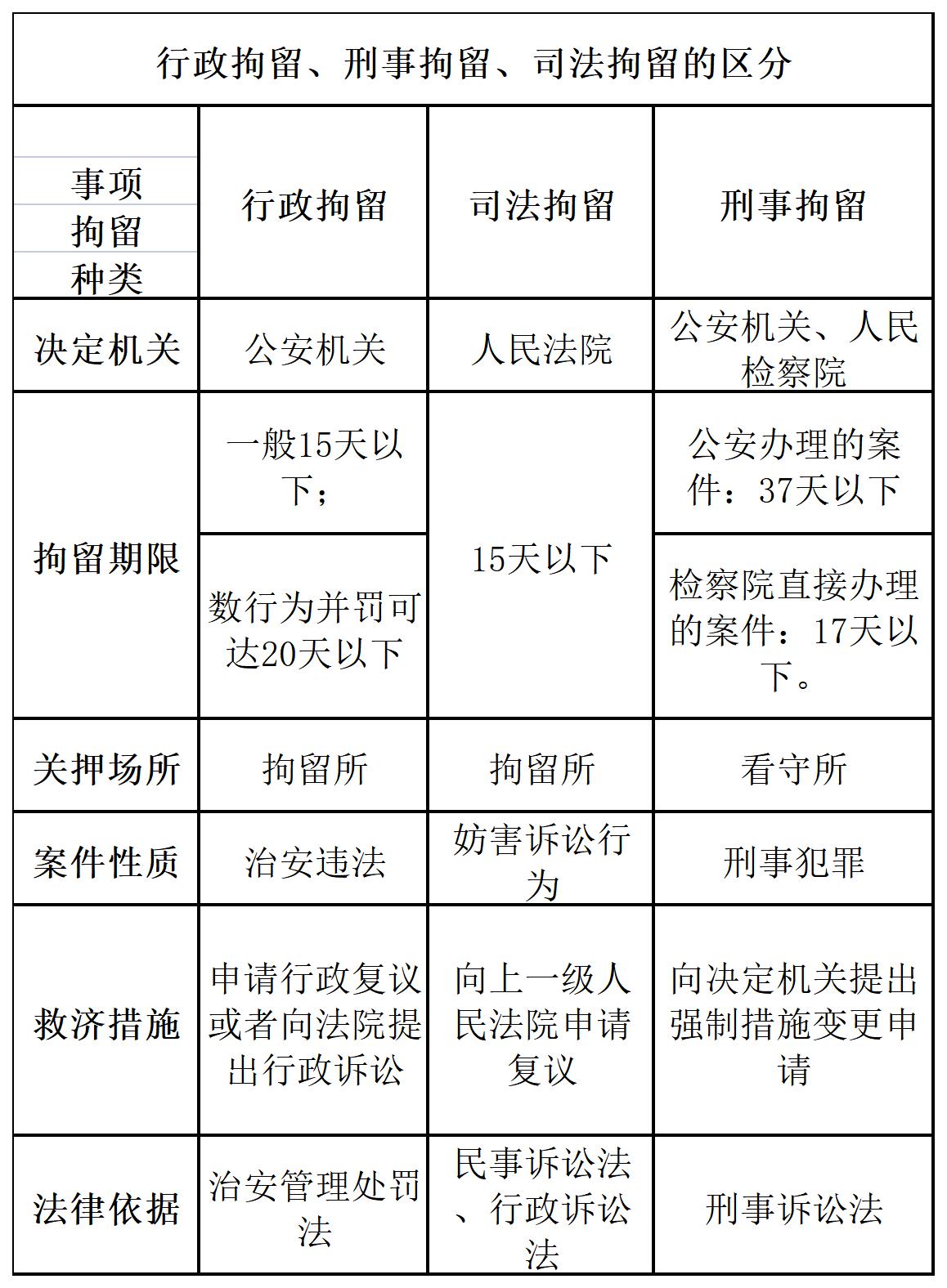 区分行政拘留、刑事拘留、司法拘留，判断案件性质