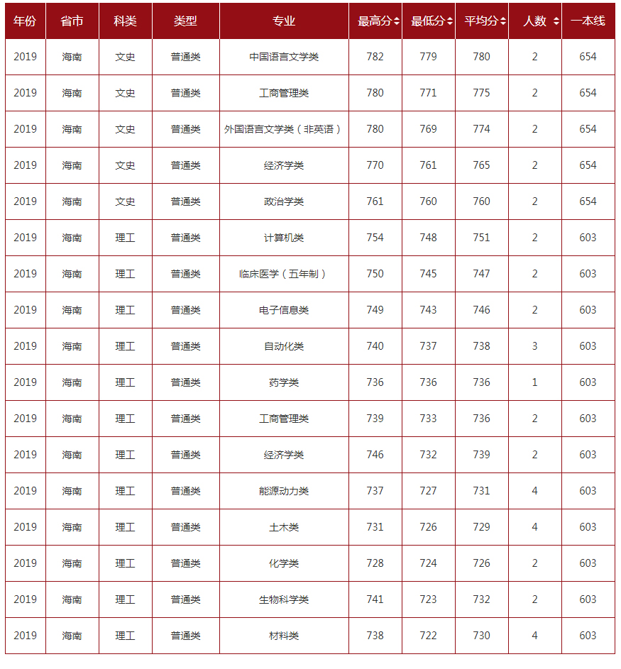 山东大学2019年录取分数线