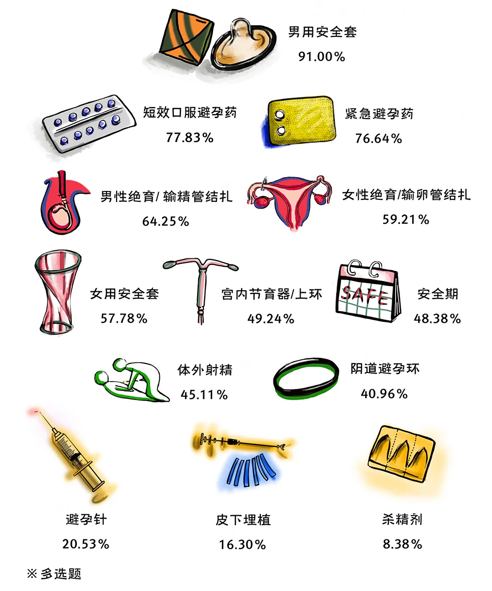 国立大学性别性和生殖健康调查：性概念非常开放，缺乏性知识