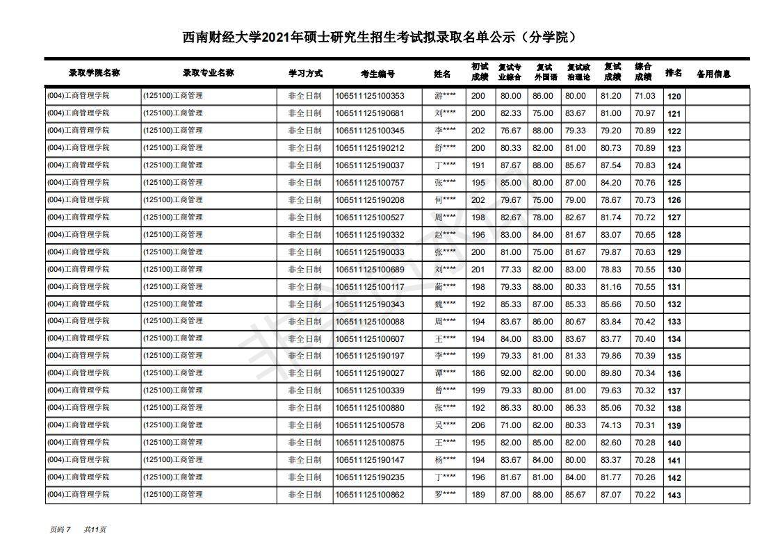 西南财经大学工商管理学院21年考研拟录取名单，学硕+专硕