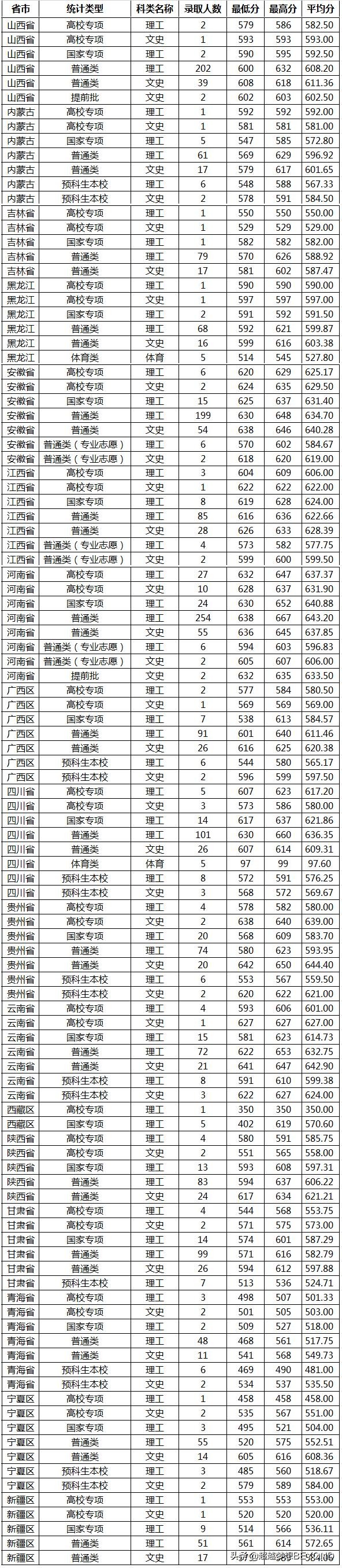 山东大学2021年全国各省录取分数统计，位次普涨