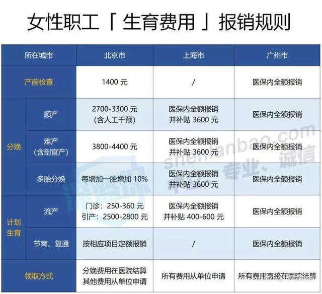 从怀孕到生娃，用对了社保多拿两三万！手把手教你